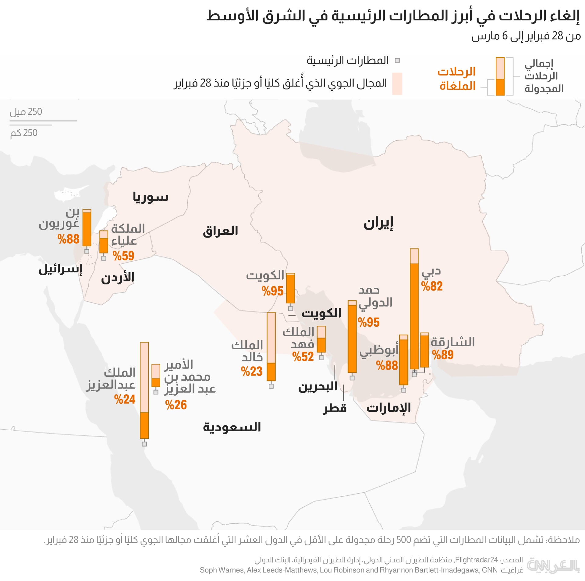 أكثر من 21 ألف رحلة جوية ملغاة..رسوم بيانية تكشف فوضى الطيران بالشرق الأوسط 3 55666