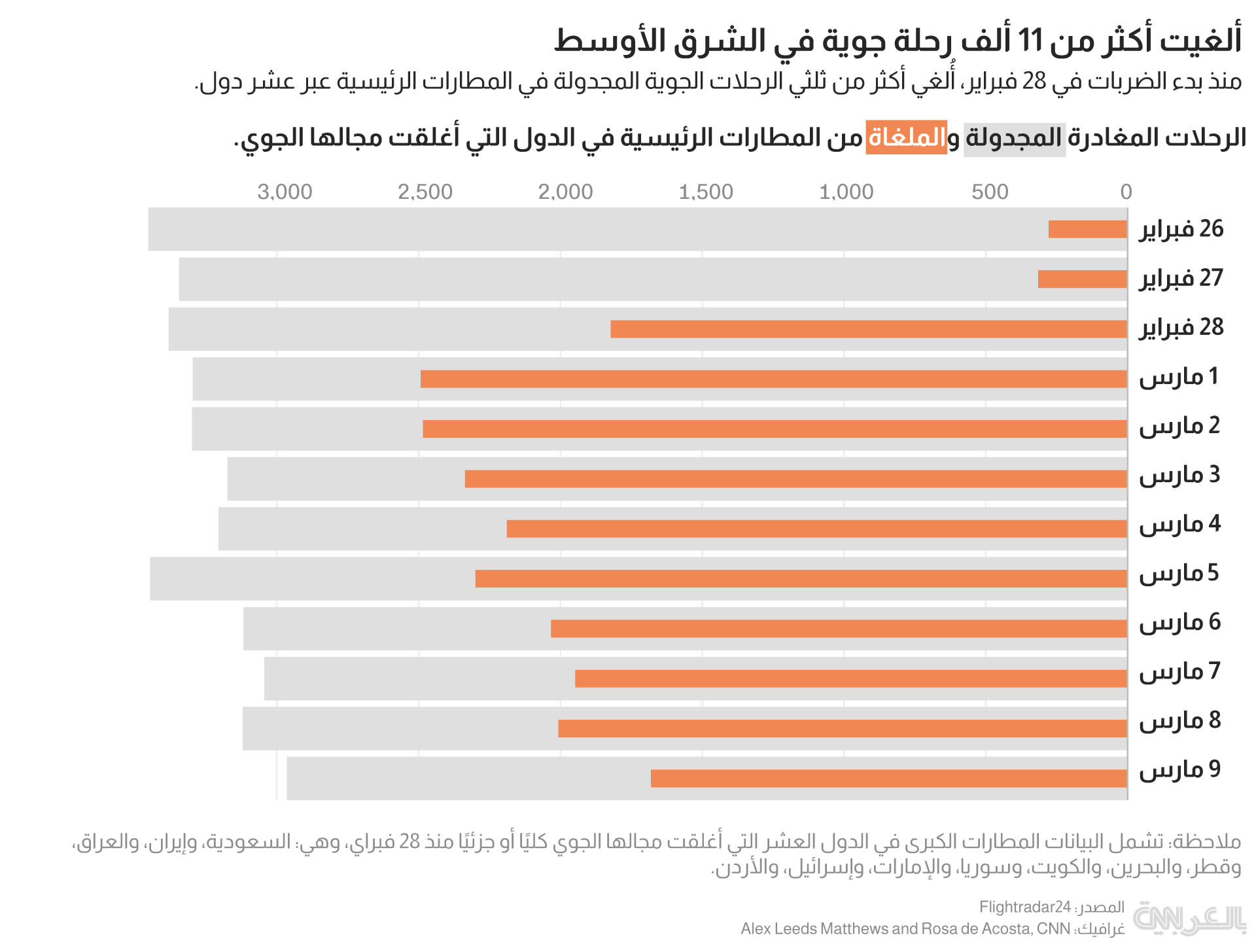 أكثر من 21 ألف رحلة جوية ملغاة..رسوم بيانية تكشف فوضى الطيران بالشرق الأوسط 1 الطيران بالشرق الاوسط