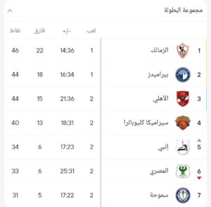 صراع مشتعل على قمة الدوري.. الزمالك يتصدر وبيراميدز والأهلي يطاردان 2 cf279d84 5bea 4944 a 614 101216